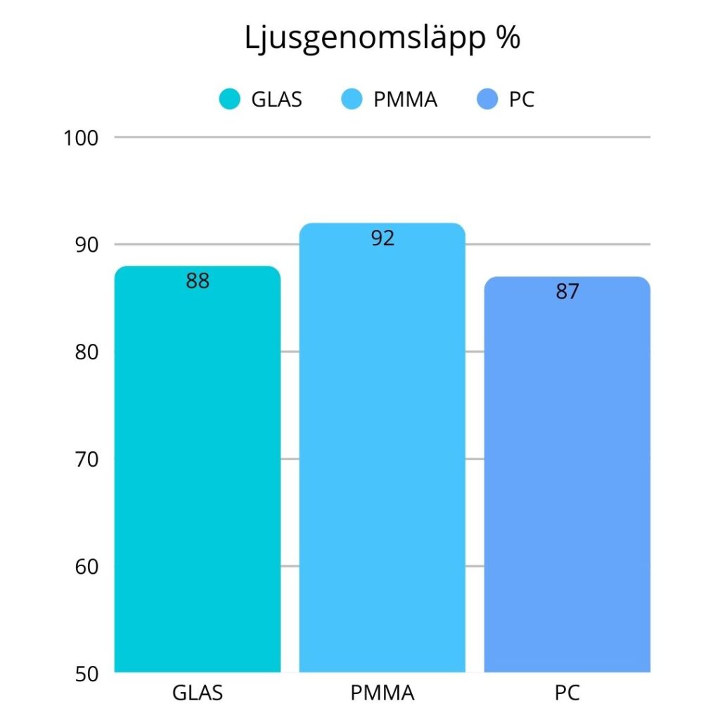 Skillnaden i ljusgenomsläpplighet mellan plexiglas (akryl och polykarbonat) samt glas vid val av glasklara plasttak och altaninglasning