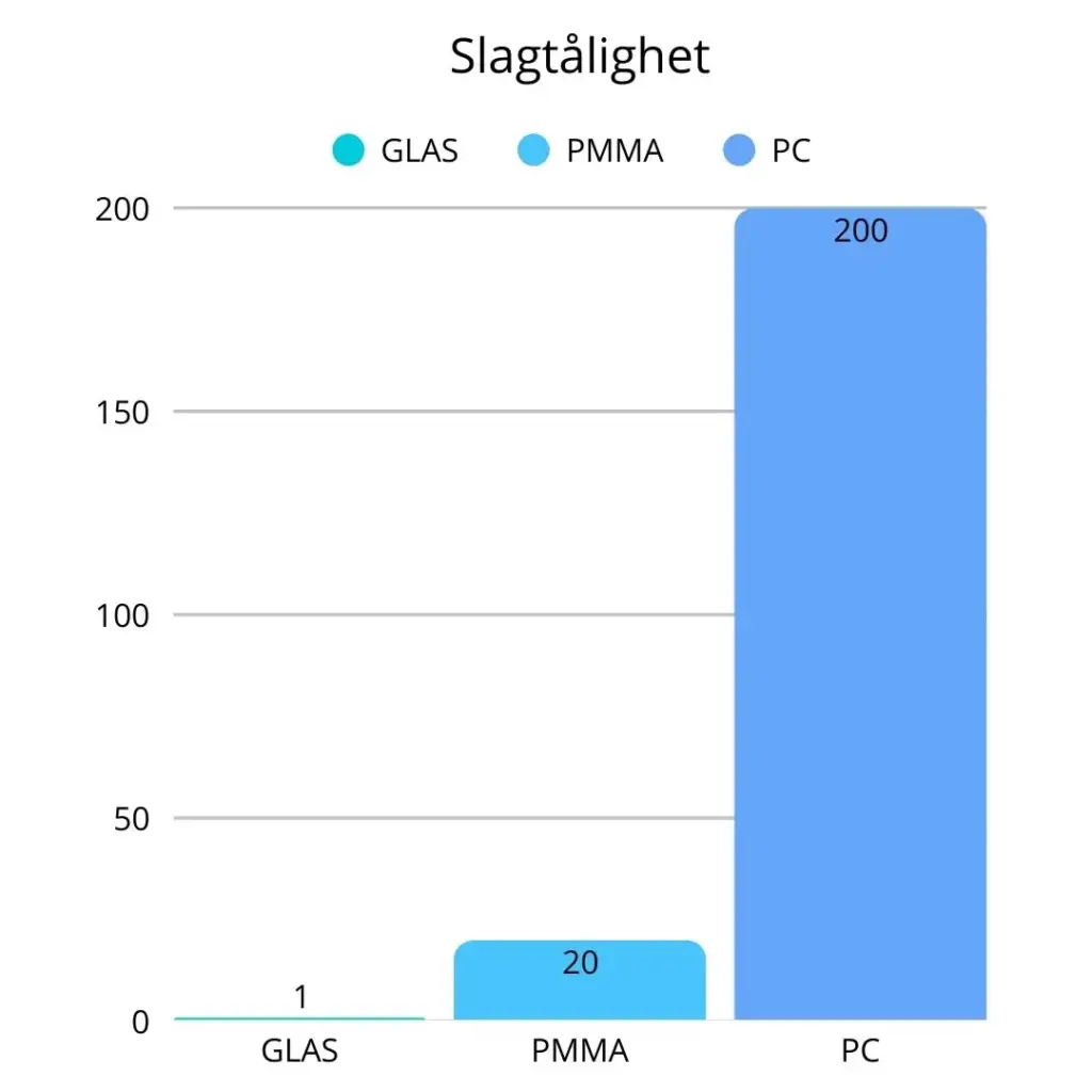 Slagtålighet av plexiglas (akryl och polykarbonat) jämfört med glas
