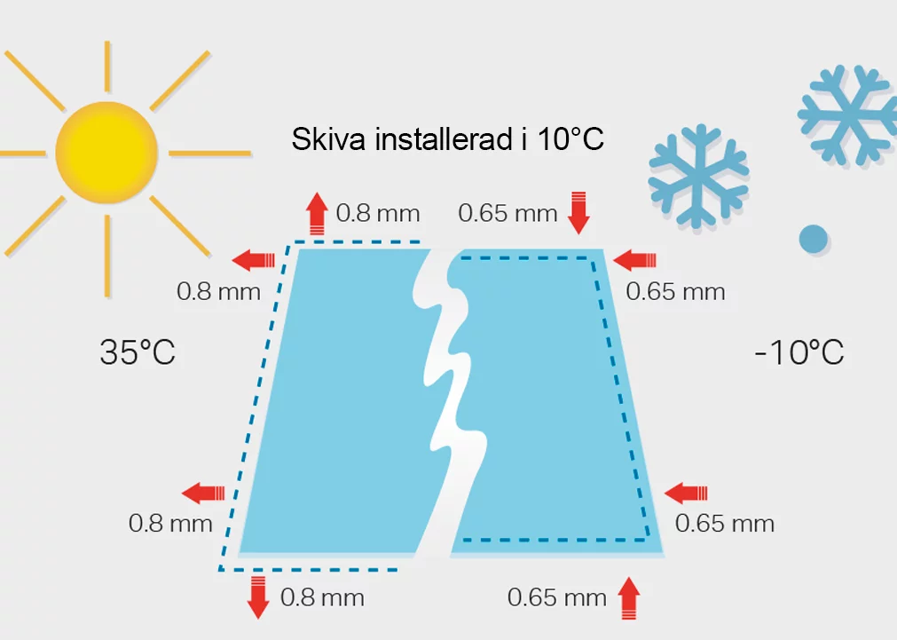 Värmeutvidgning av plexiglas dvs. glasklart plasttak och altaninglasning
